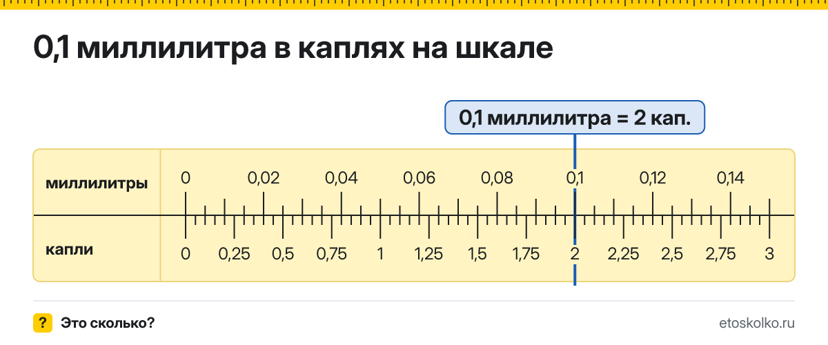 0,1 мл сколько это в каплях и как перевести