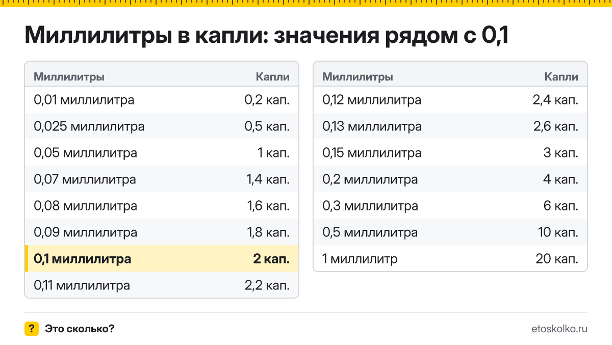Сколько капель в 0,1 миллилитра? Точный ответ с формулой расчёта, таблица соседних значений и онлайн-конвертер миллилитров в капли.