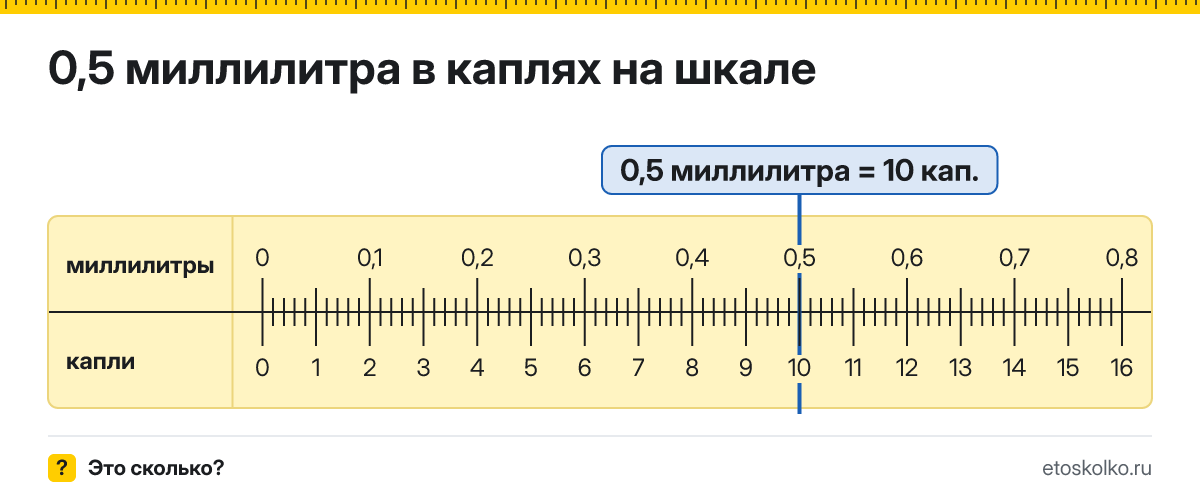 0,5 мл сколько это в каплях и как перевести