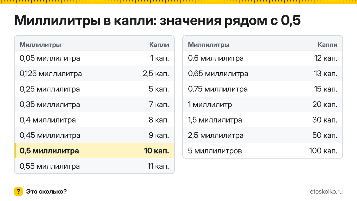 Сколько капель в 0,5 миллилитра? Точный ответ с формулой расчёта, таблица соседних значений и онлайн-конвертер миллилитров в капли.