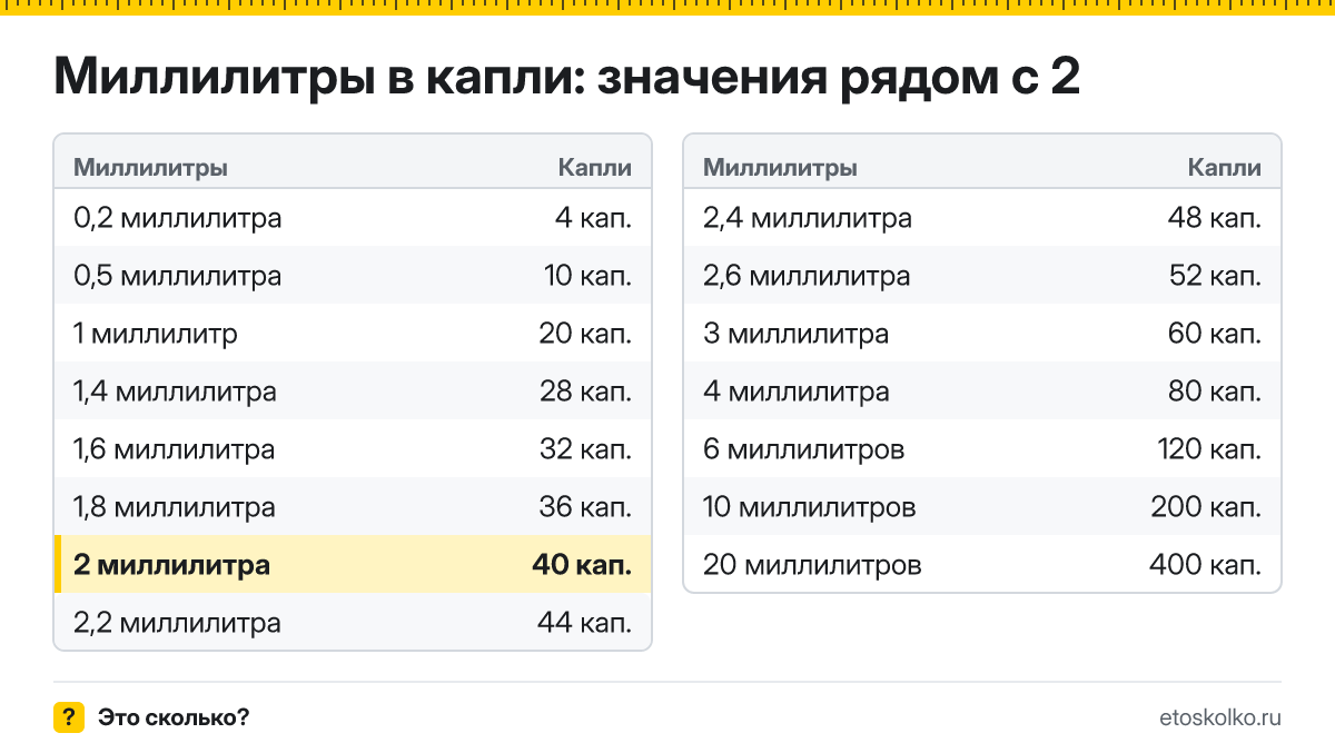 Сколько капель в 2 миллилитрах? Точный ответ с формулой расчёта, таблица соседних значений и онлайн-конвертер миллилитров в капли.