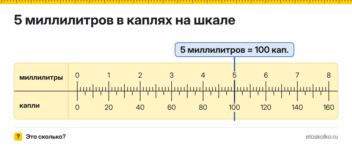 5 мл сколько это в каплях и как перевести