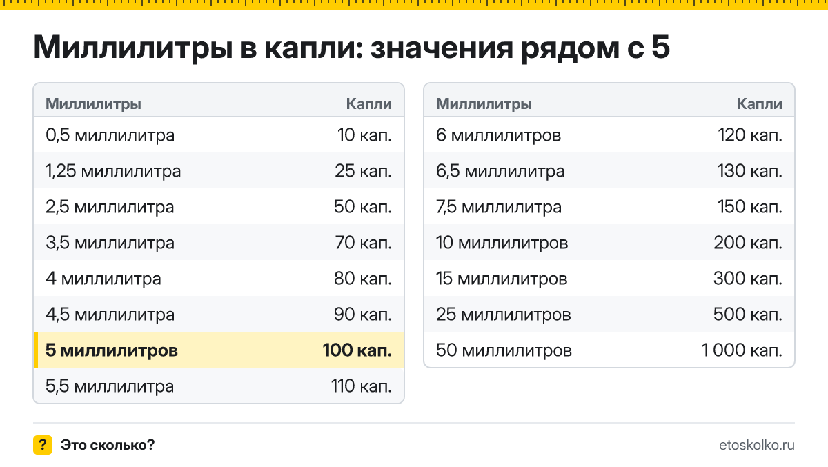 Сколько капель в 5 миллилитрах? Точный ответ с формулой расчёта, таблица соседних значений и онлайн-конвертер миллилитров в капли.