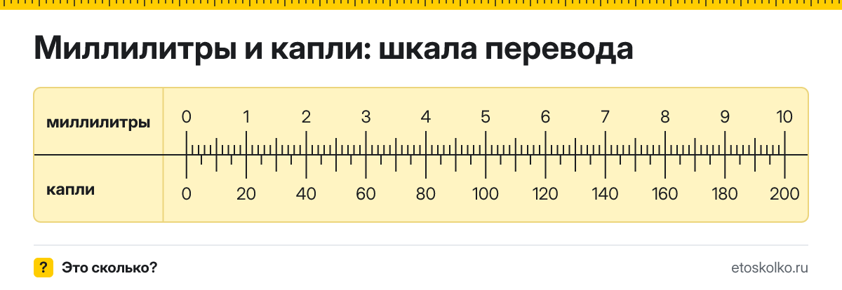 1 мл сколько это в каплях и как перевести миллилитры в капли