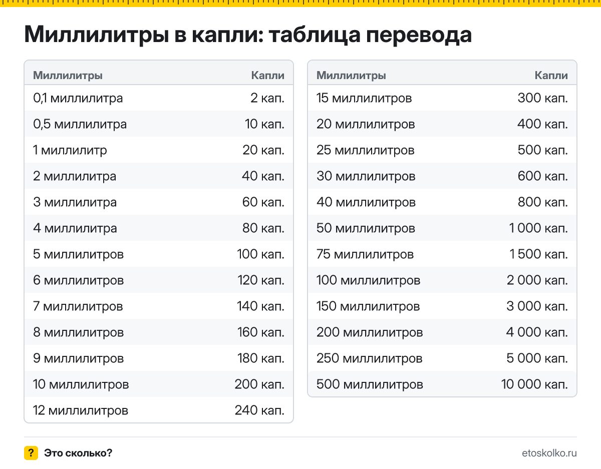 Сколько капель в 1 миллилитре? Точный ответ, формула перевода миллилитров в капли, таблица значений и онлайн-калькулятор для любых чисел.