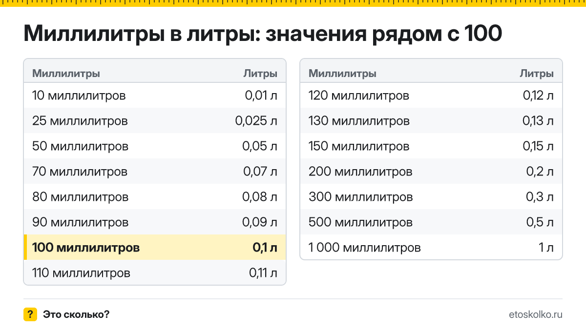 Сколько литров в 100 миллилитрах? Точный ответ с формулой расчёта, таблица соседних значений и онлайн-конвертер миллилитров в литры.