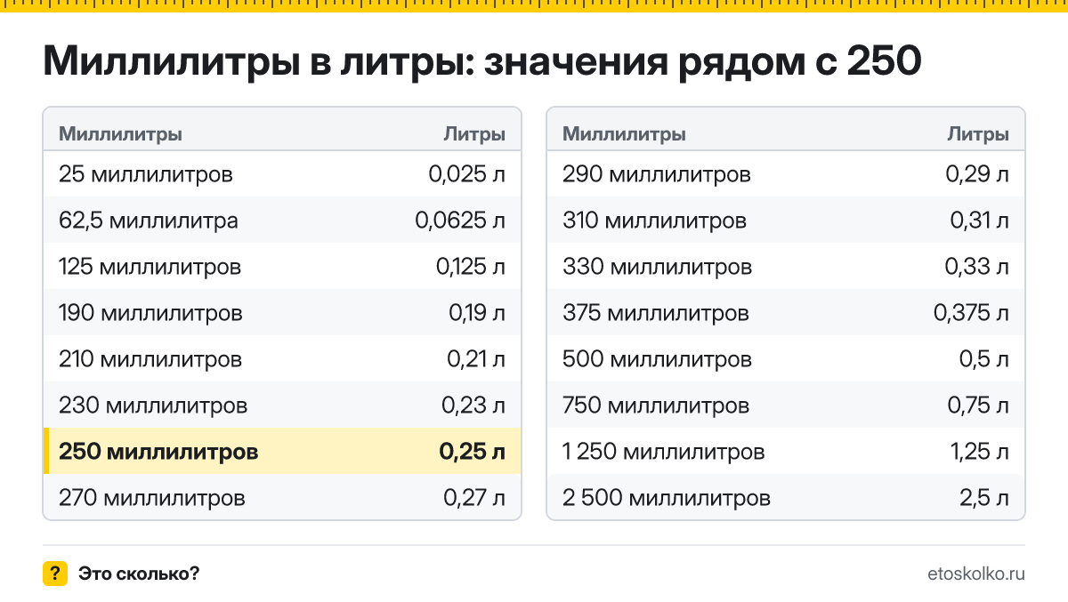 Сколько литров в 250 миллилитрах? Точный ответ с формулой расчёта, таблица соседних значений и онлайн-конвертер миллилитров в литры.