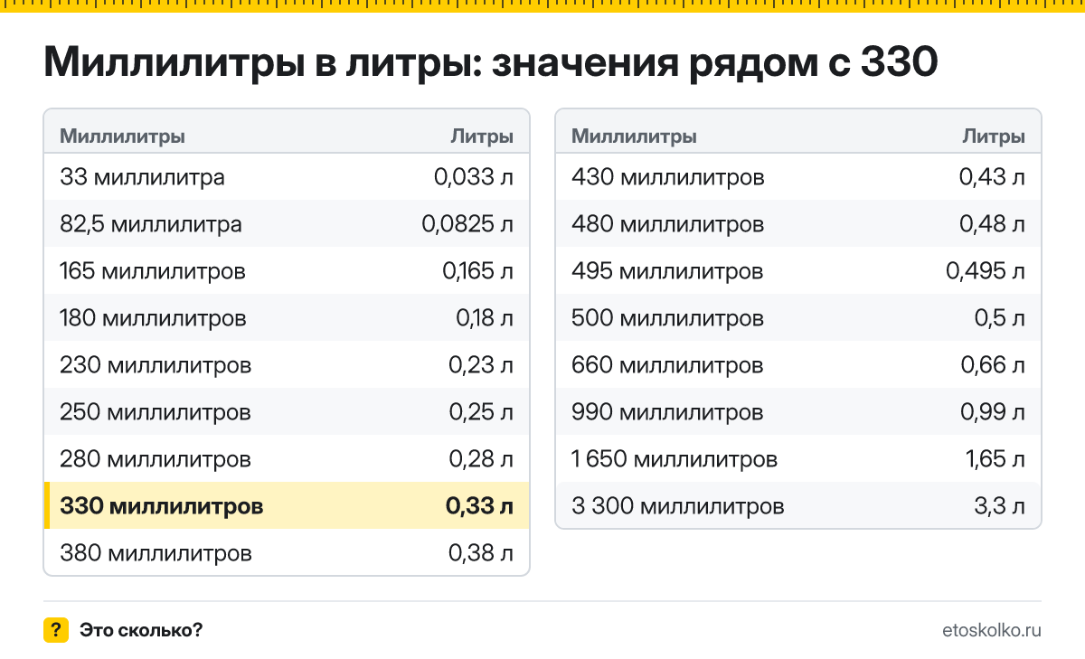 Сколько литров в 330 миллилитрах? Точный ответ с формулой расчёта, таблица соседних значений и онлайн-конвертер миллилитров в литры.