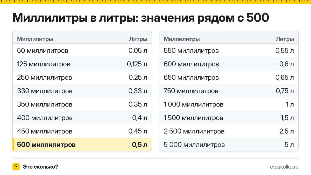 Сколько литров в 500 миллилитрах? Точный ответ с формулой расчёта, таблица соседних значений и онлайн-конвертер миллилитров в литры.