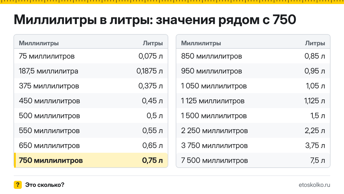 Сколько литров в 750 миллилитрах? Точный ответ с формулой расчёта, таблица соседних значений и онлайн-конвертер миллилитров в литры.