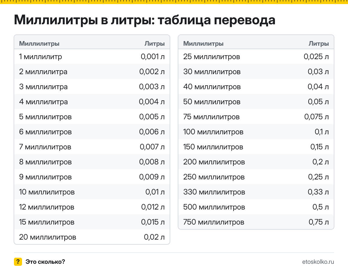 Как перевести миллилитры в литры? Точная формула, готовая таблица значений и онлайн-калькулятор миллилитров в литры для любых чисел.