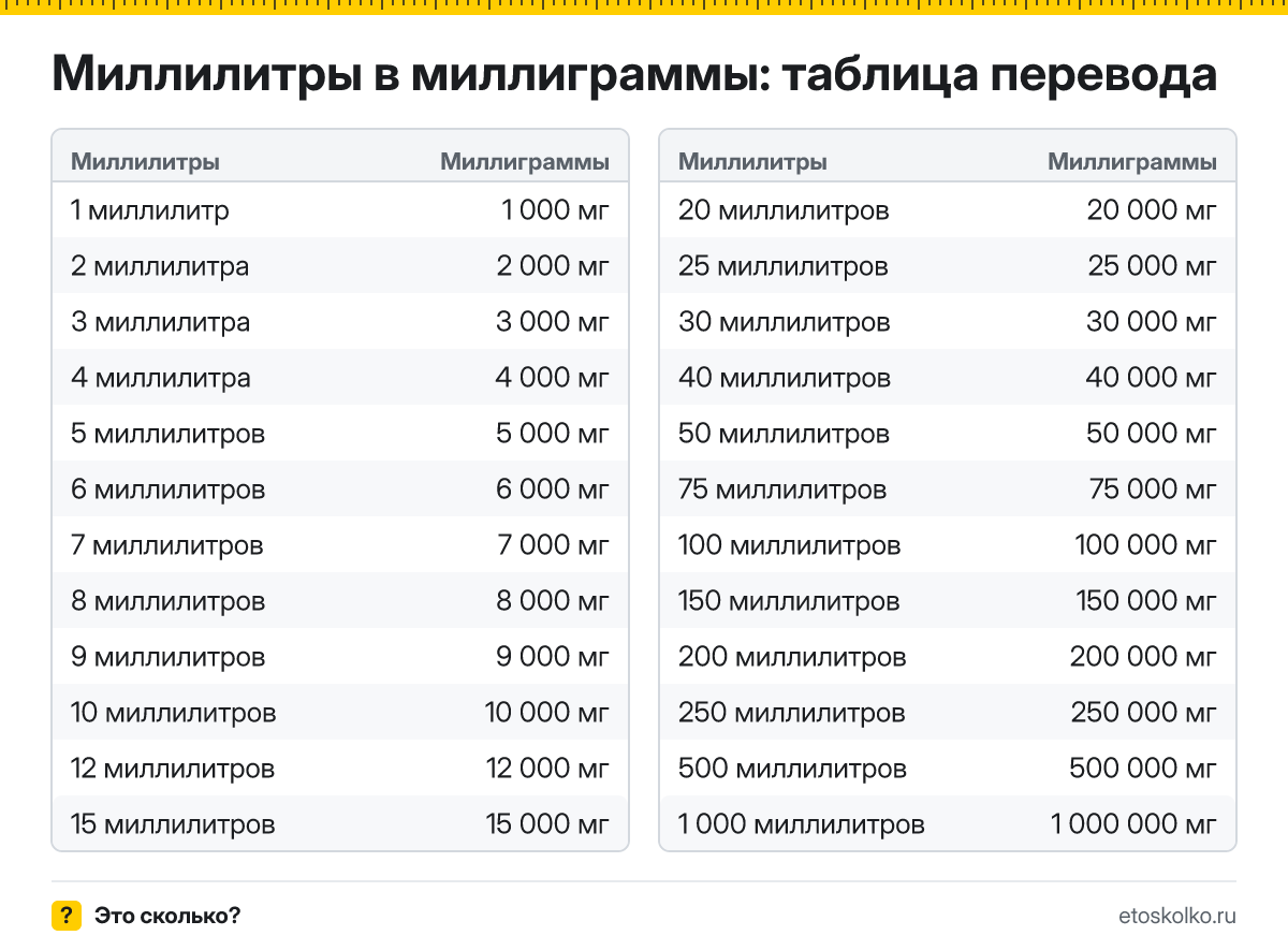 Сколько миллиграммов в 1 миллилитре? Точный ответ, формула перевода миллилитров в миллиграммы, таблица значений и онлайн-калькулятор для любых чисел.