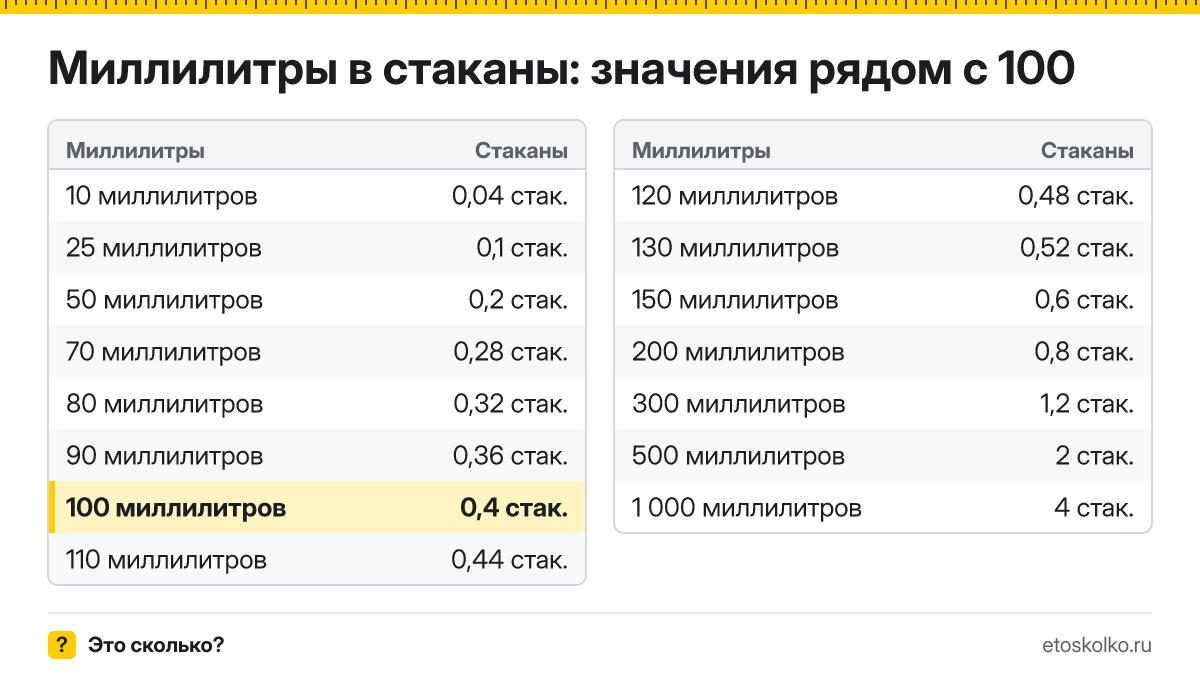 Сколько стаканов в 100 миллилитрах? Точный ответ с формулой расчёта, таблица соседних значений и онлайн-конвертер миллилитров в стаканы.