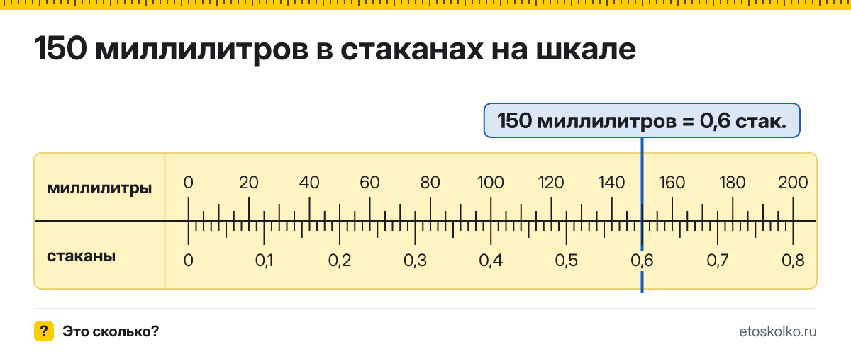 150 мл сколько это в стаканах и как перевести