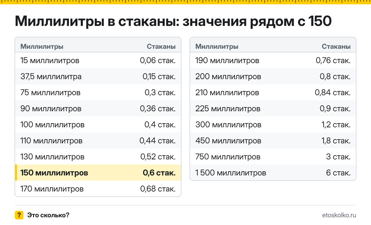 Сколько стаканов в 150 миллилитрах? Точный ответ с формулой расчёта, таблица соседних значений и онлайн-конвертер миллилитров в стаканы.