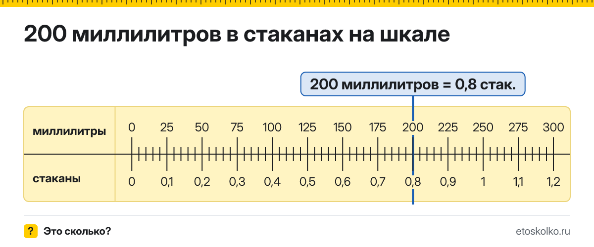 200 мл сколько это в стаканах и как перевести