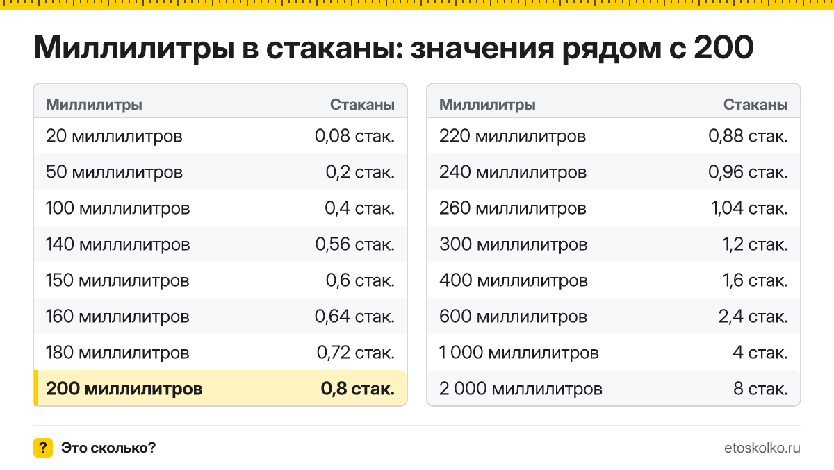 Сколько стаканов в 200 миллилитрах? Точный ответ с формулой расчёта, таблица соседних значений и онлайн-конвертер миллилитров в стаканы.