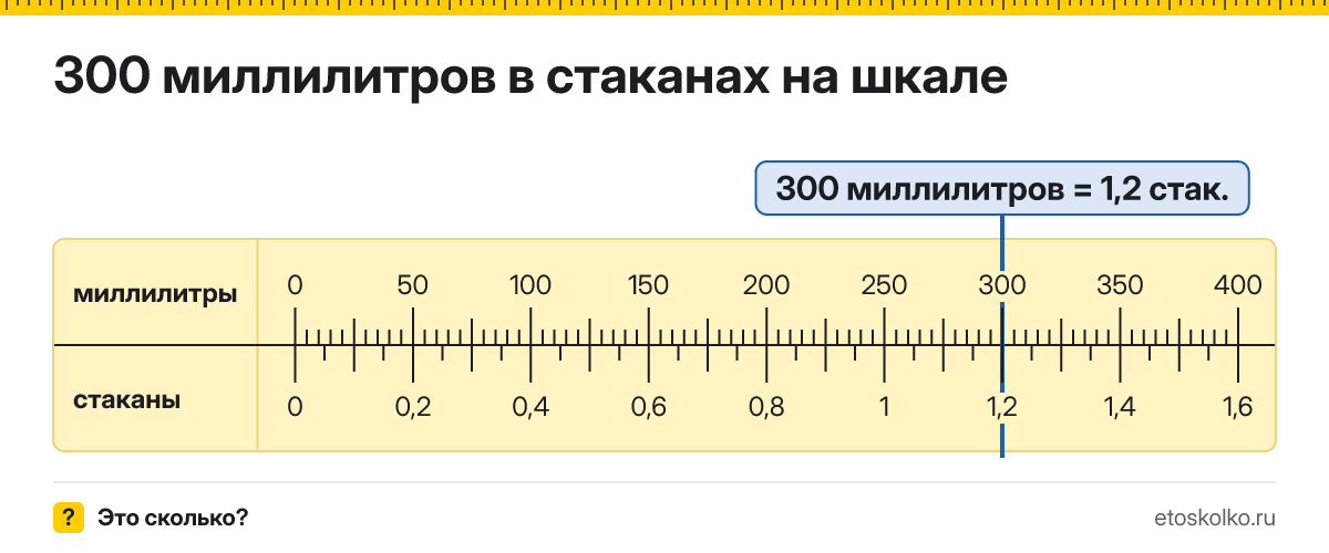 300 мл сколько это в стаканах и как перевести
