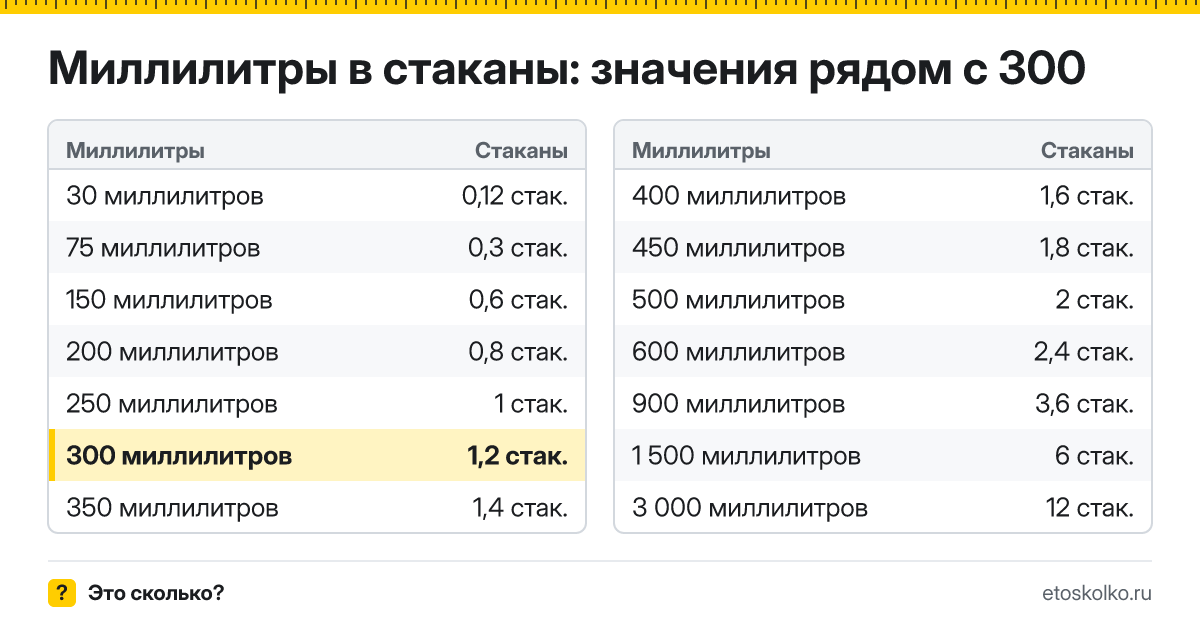 Сколько стаканов в 300 миллилитрах? Точный ответ с формулой расчёта, таблица соседних значений и онлайн-конвертер миллилитров в стаканы.
