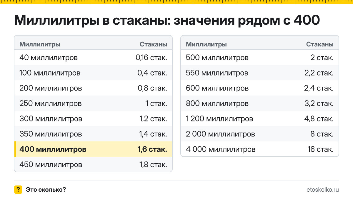 Сколько стаканов в 400 миллилитрах? Точный ответ с формулой расчёта, таблица соседних значений и онлайн-конвертер миллилитров в стаканы.