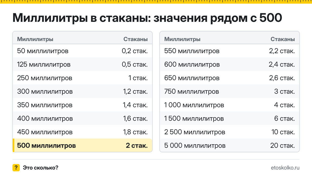 Сколько стаканов в 500 миллилитрах? Точный ответ с формулой расчёта, таблица соседних значений и онлайн-конвертер миллилитров в стаканы.