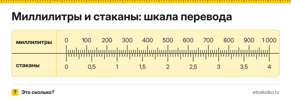 Миллилитры в стаканы как перевести онлайн и по формуле