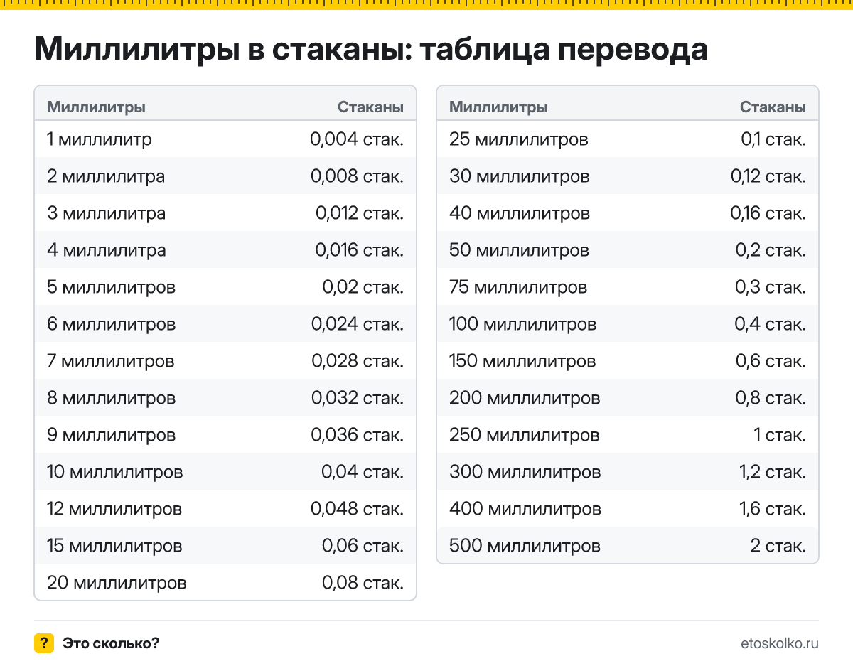 Как перевести миллилитры в стаканы? Точная формула, готовая таблица значений и онлайн-калькулятор миллилитров в стаканы для любых чисел.