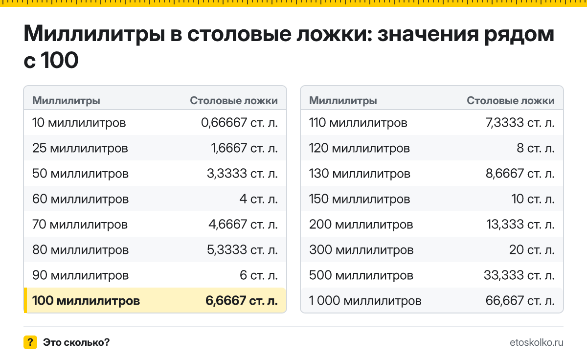 Сколько столовых ложек в 100 миллилитрах? Точный ответ с формулой расчёта, таблица соседних значений и онлайн-конвертер миллилитров в столовые ложки.