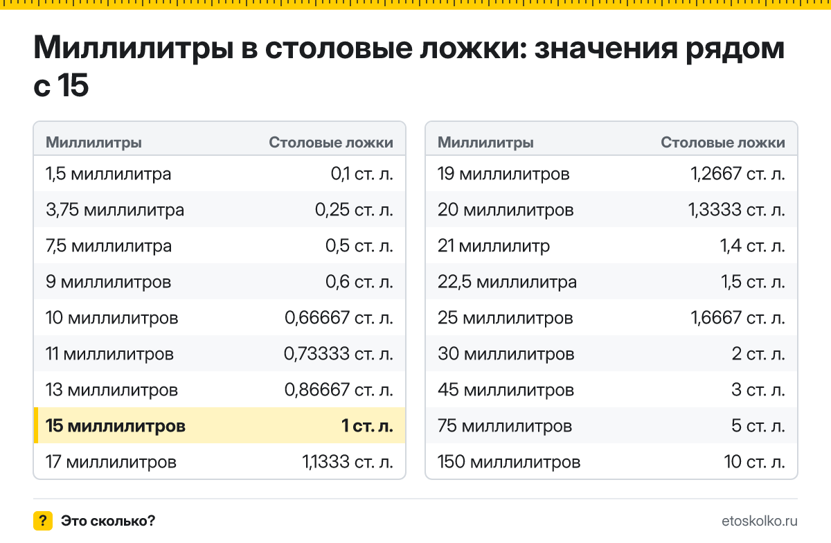 Сколько столовых ложек в 15 миллилитрах? Точный ответ с формулой расчёта, таблица соседних значений и онлайн-конвертер миллилитров в столовые ложки.