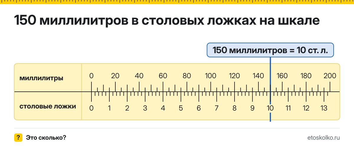 150 мл сколько это в столовых ложках и как перевести