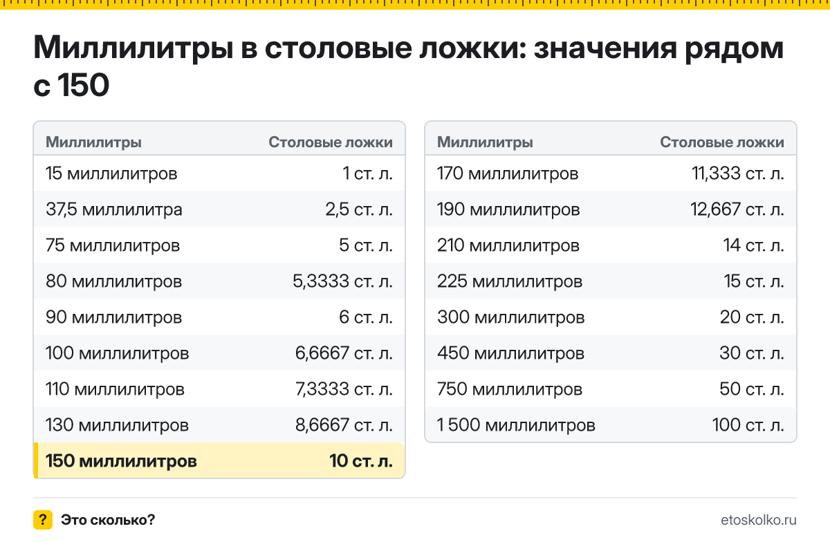 Сколько столовых ложек в 150 миллилитрах? Точный ответ с формулой расчёта, таблица соседних значений и онлайн-конвертер миллилитров в столовые ложки.