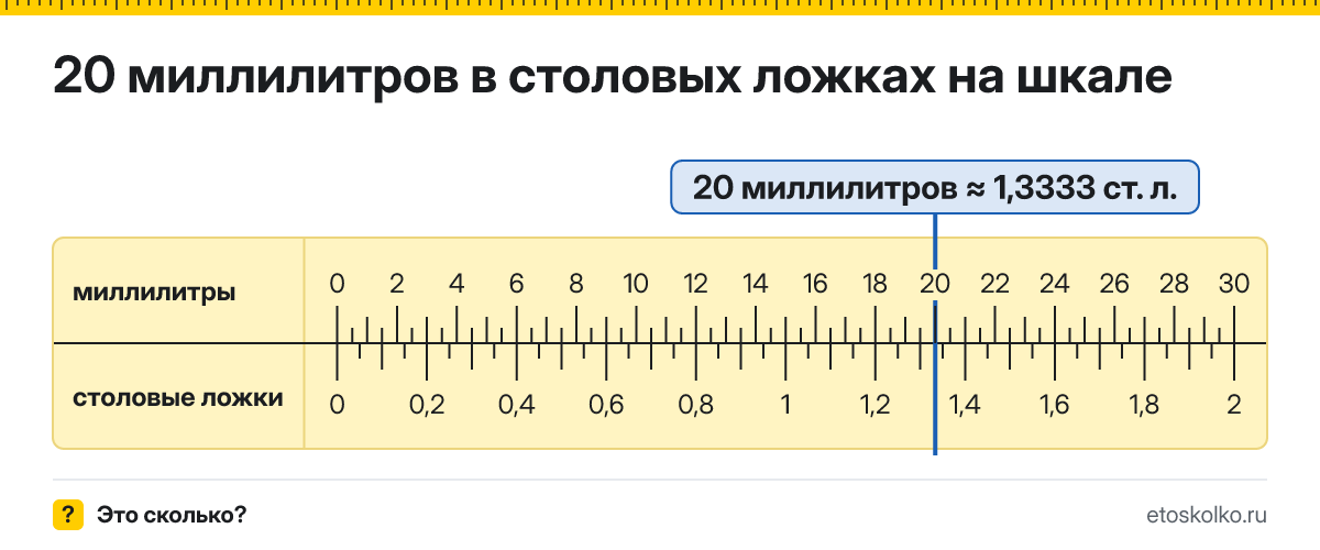 20 мл сколько это в столовых ложках и как перевести