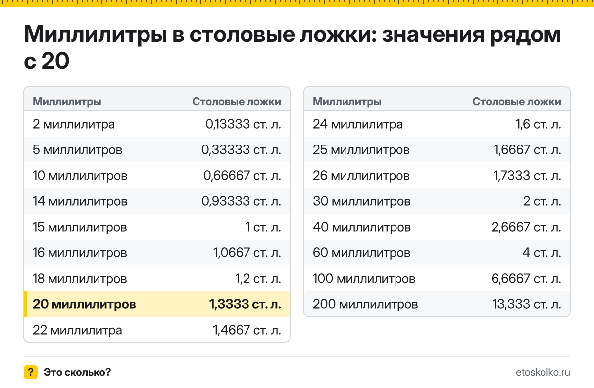 Сколько столовых ложек в 20 миллилитрах? Точный ответ с формулой расчёта, таблица соседних значений и онлайн-конвертер миллилитров в столовые ложки.