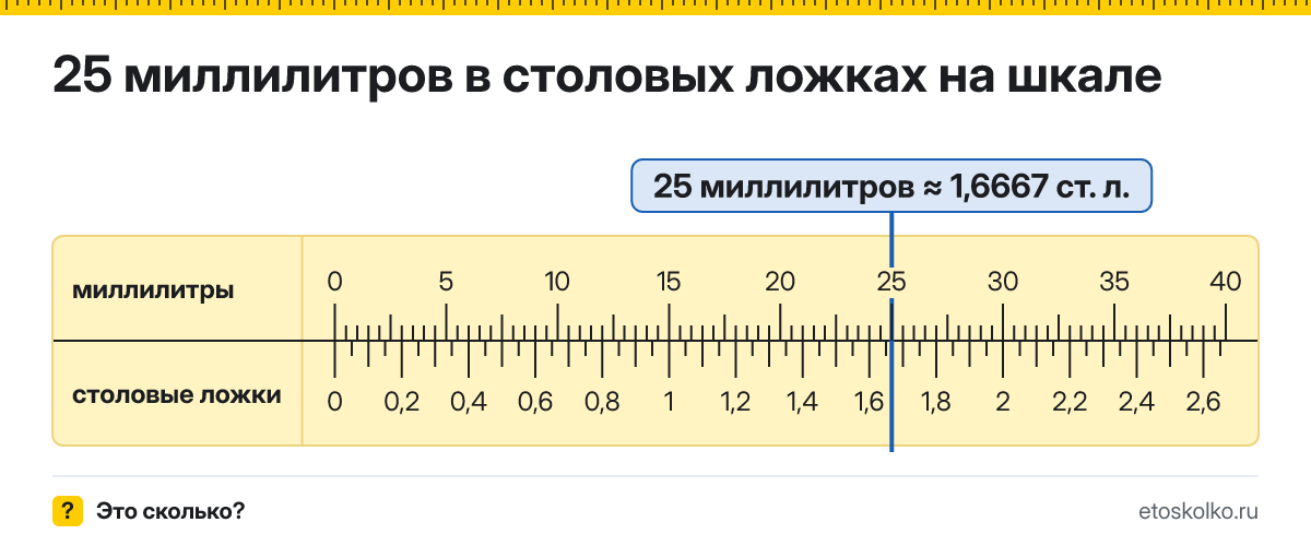 25 мл сколько это в столовых ложках и как перевести