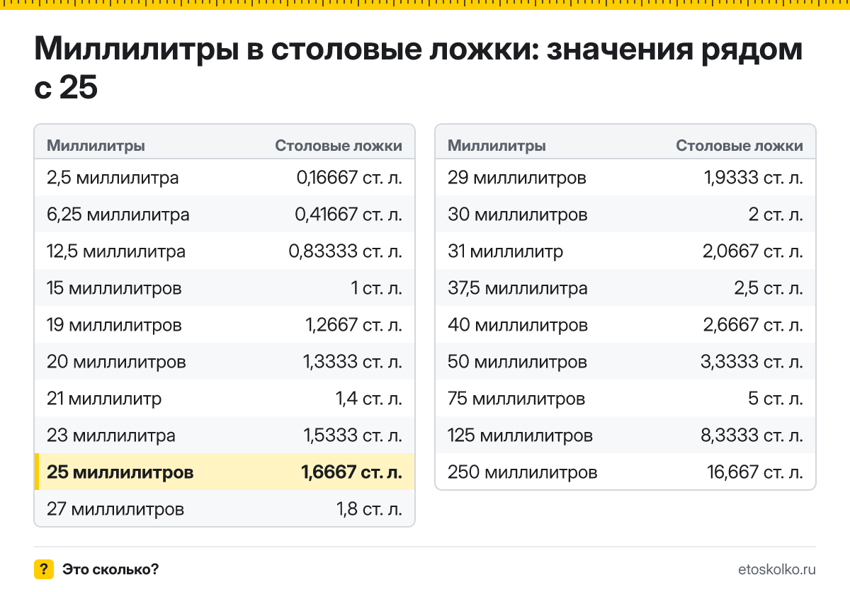 Сколько столовых ложек в 25 миллилитрах? Точный ответ с формулой расчёта, таблица соседних значений и онлайн-конвертер миллилитров в столовые ложки.