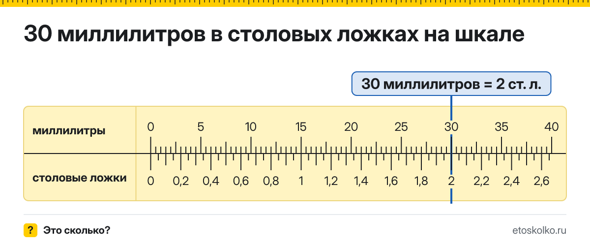 30 мл сколько это в столовых ложках и как перевести