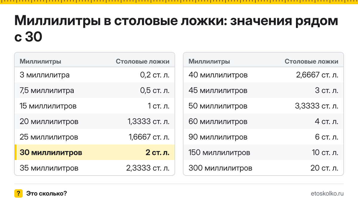 Сколько столовых ложек в 30 миллилитрах? Точный ответ с формулой расчёта, таблица соседних значений и онлайн-конвертер миллилитров в столовые ложки.