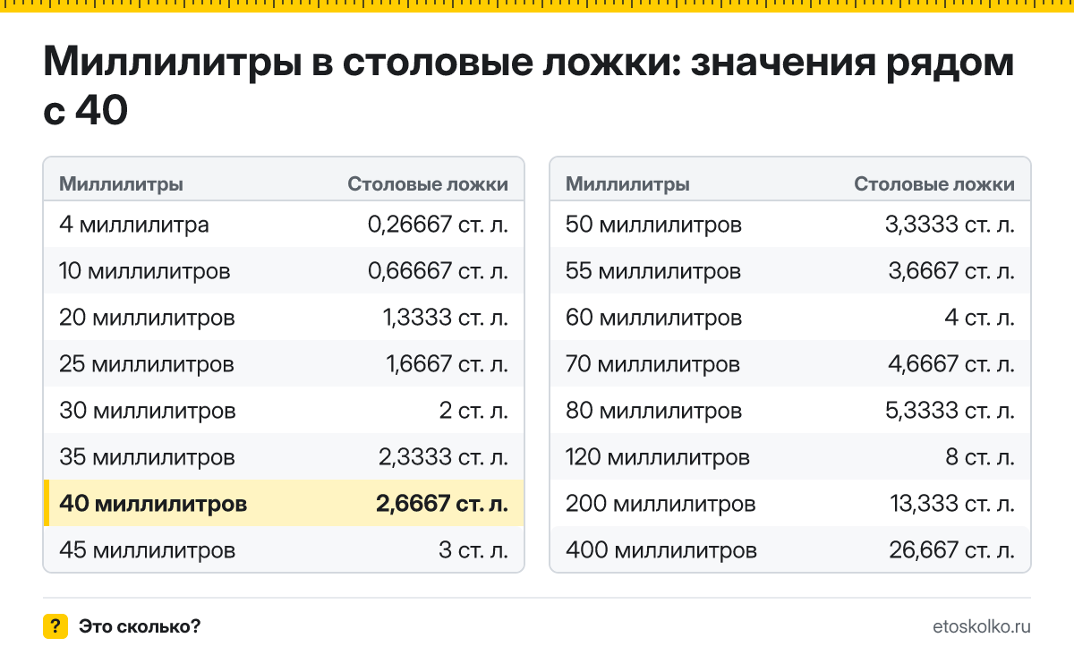 Сколько столовых ложек в 40 миллилитрах? Точный ответ с формулой расчёта, таблица соседних значений и онлайн-конвертер миллилитров в столовые ложки.