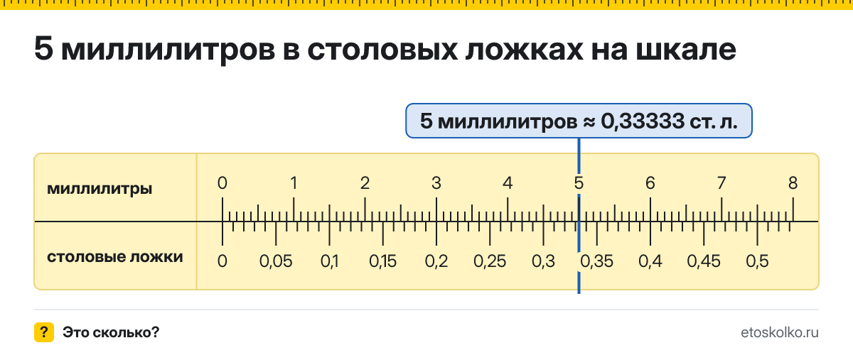 5 мл сколько это в столовых ложках и как перевести