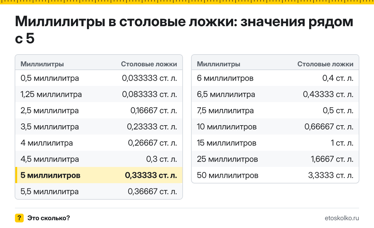 Сколько столовых ложек в 5 миллилитрах? Точный ответ с формулой расчёта, таблица соседних значений и онлайн-конвертер миллилитров в столовые ложки.