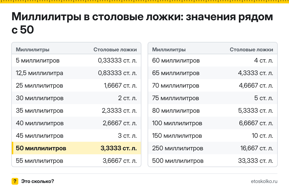 Сколько столовых ложек в 50 миллилитрах? Точный ответ с формулой расчёта, таблица соседних значений и онлайн-конвертер миллилитров в столовые ложки.