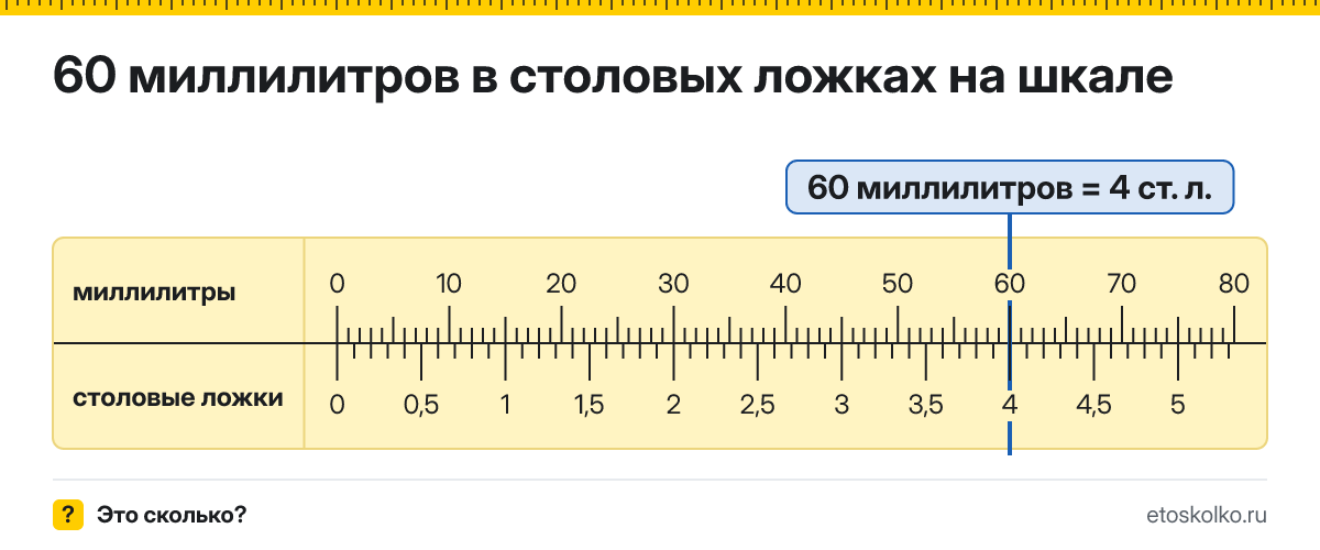 60 мл сколько это в столовых ложках и как перевести