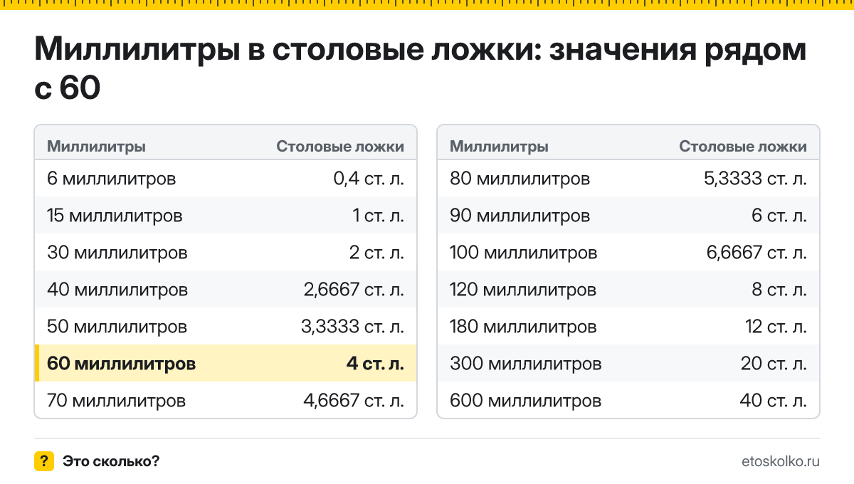 Сколько столовых ложек в 60 миллилитрах? Точный ответ с формулой расчёта, таблица соседних значений и онлайн-конвертер миллилитров в столовые ложки.