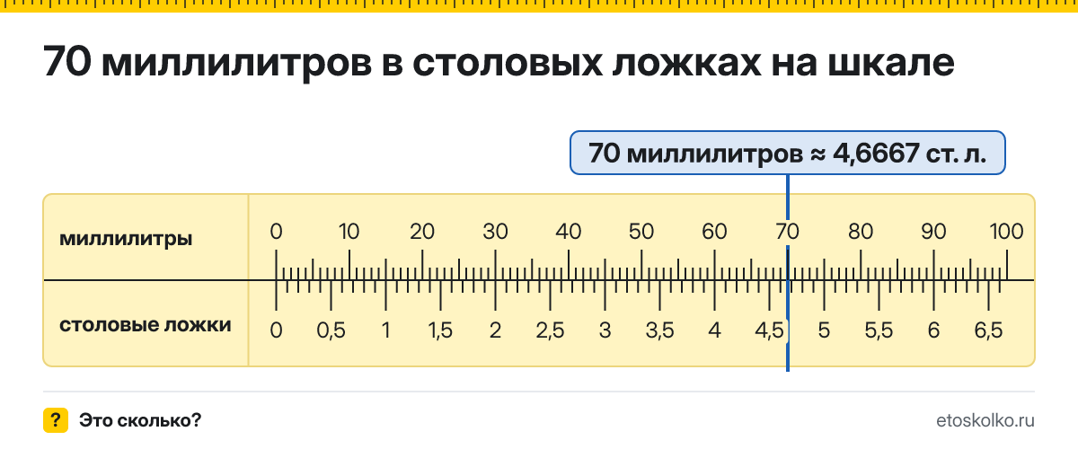 70 мл сколько это в столовых ложках и как перевести