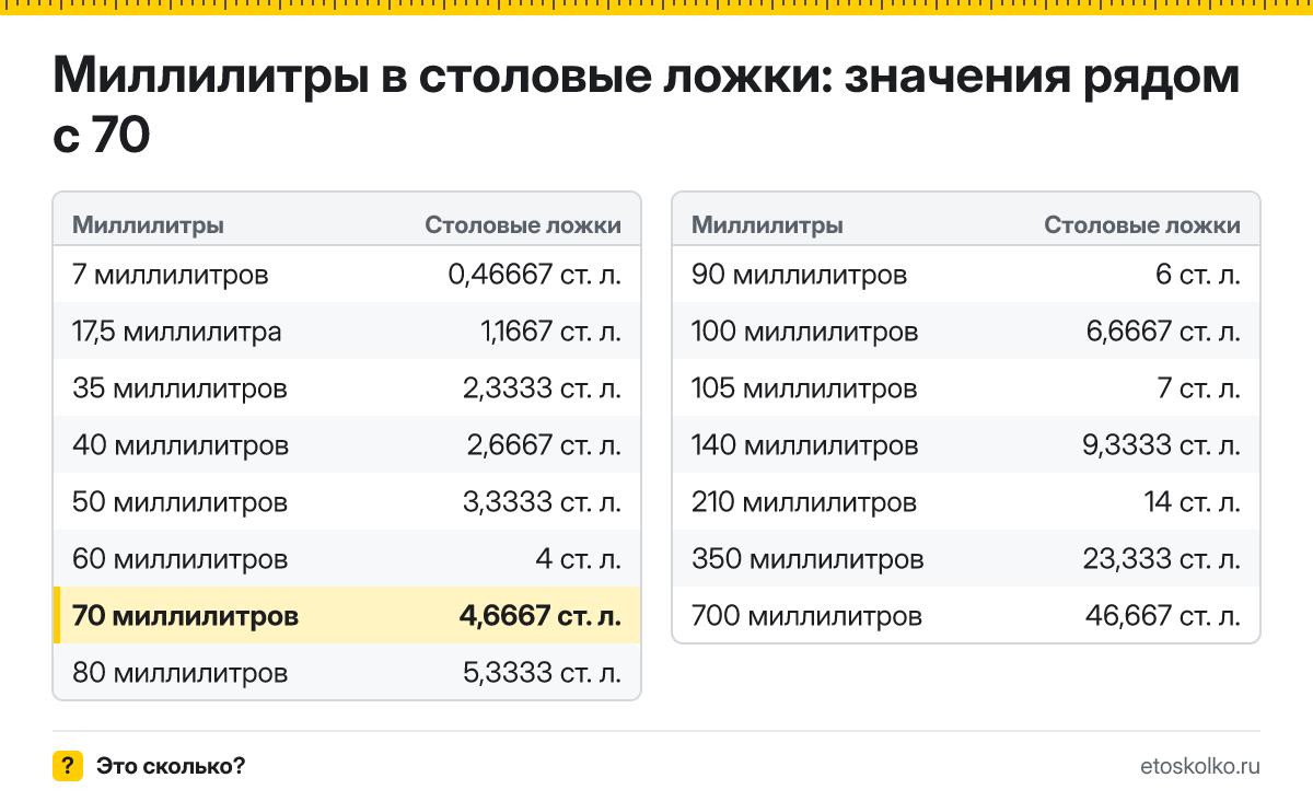 Сколько столовых ложек в 70 миллилитрах? Точный ответ с формулой расчёта, таблица соседних значений и онлайн-конвертер миллилитров в столовые ложки.