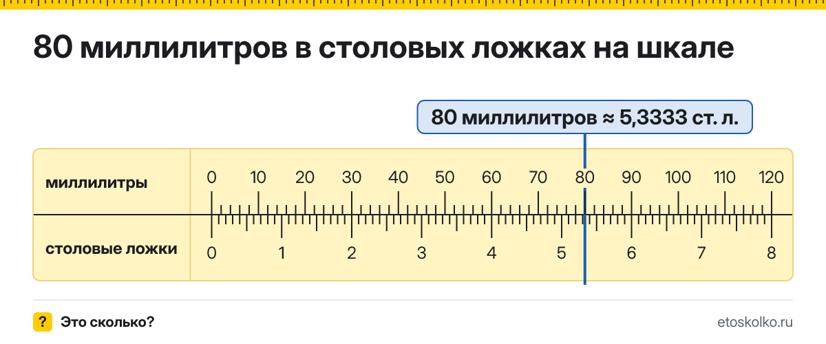 80 мл сколько это в столовых ложках и как перевести