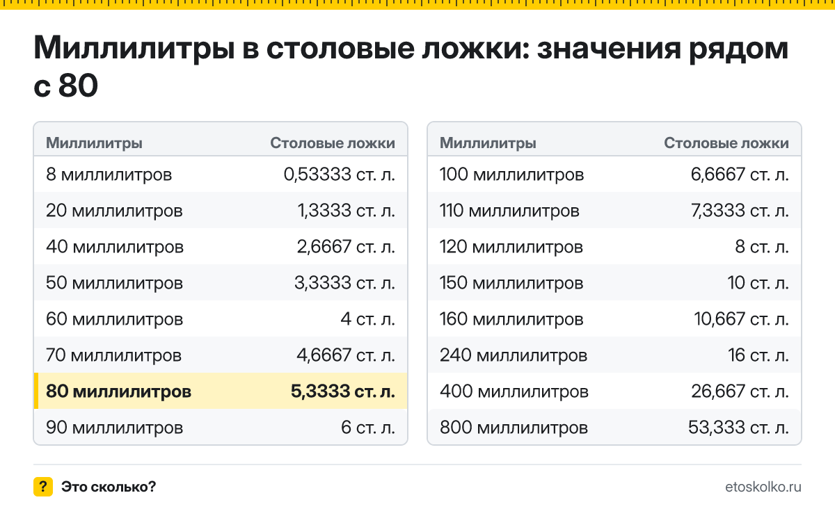 Сколько столовых ложек в 80 миллилитрах? Точный ответ с формулой расчёта, таблица соседних значений и онлайн-конвертер миллилитров в столовые ложки.