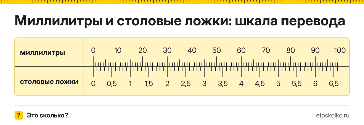 1 мл сколько это в столовых ложках и как перевести