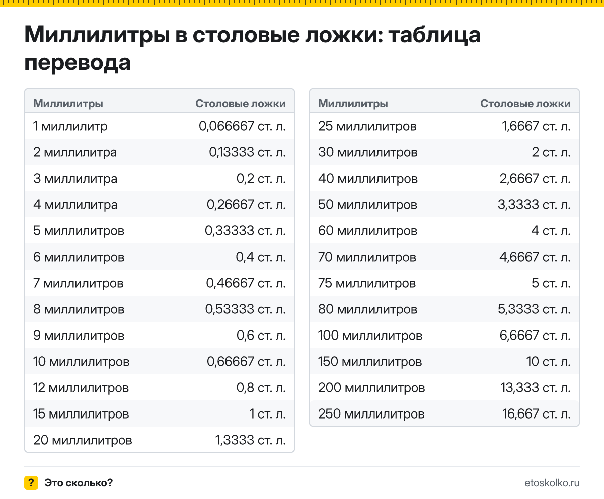 Сколько столовых ложек в 1 миллилитре? Точный ответ, формула перевода миллилитров в столовые ложки, таблица значений и онлайн-калькулятор для любых чисел.