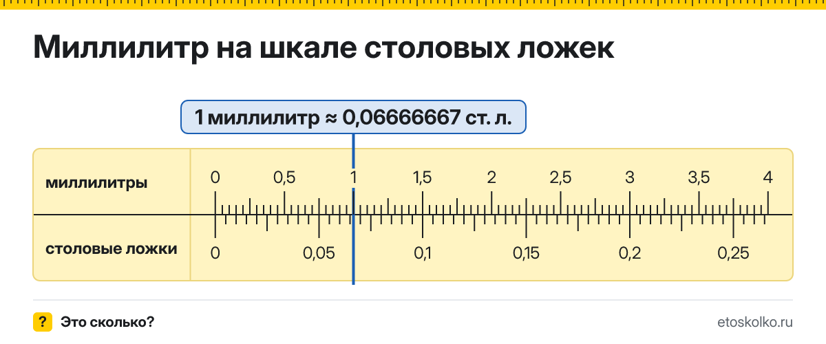 Сколько столовых ложек, литров и граммов в 1 миллилитре? Точные соотношения, что это за единица и где её используют, таблица перевода и калькулятор.